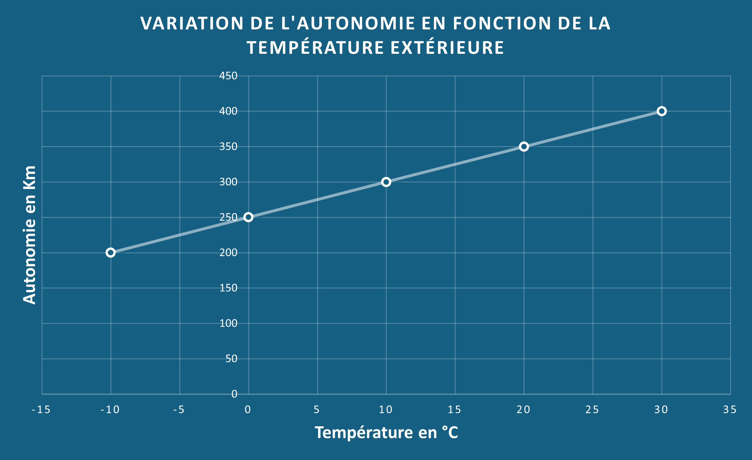 Variation de l'autonomie de la voiture en fonction de la température extérieure
