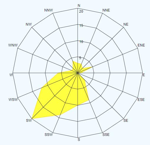 Rose des vents pour la période du 11 au 17 mars 2021 à Larrivoire montrant les vents de sud-ouest