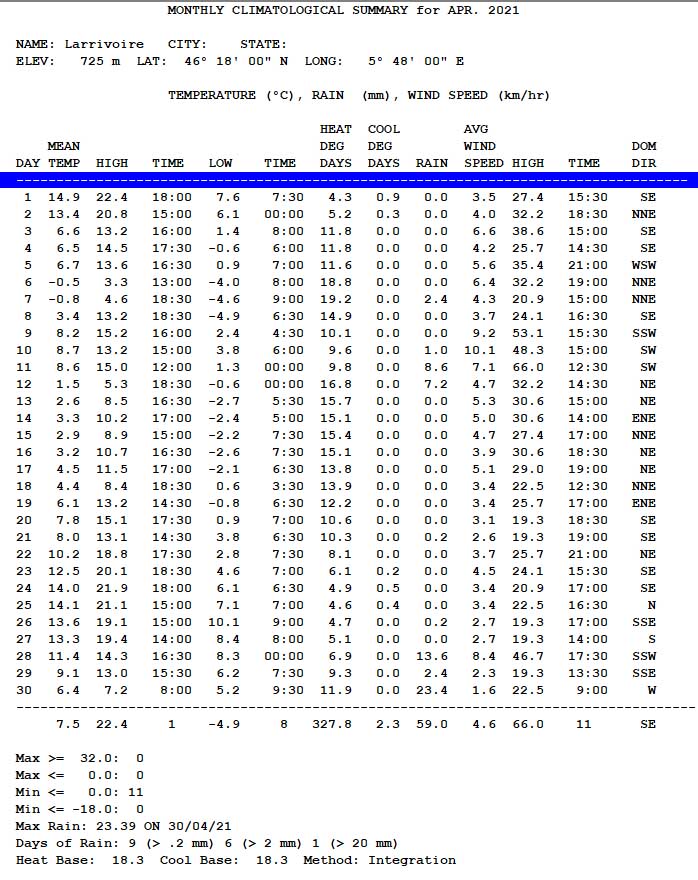 Bulletin météorologique jour par jour du mois d'avril 2021 à Larrivoire / Jura<br>Monthly climatological summary for april 2021