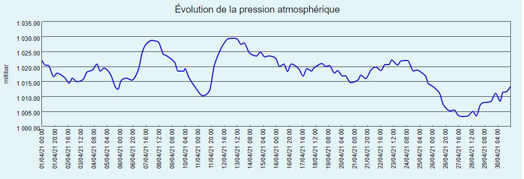 Courbe de pression atmosphérique du mois d'avril 2021 à Larrivoire