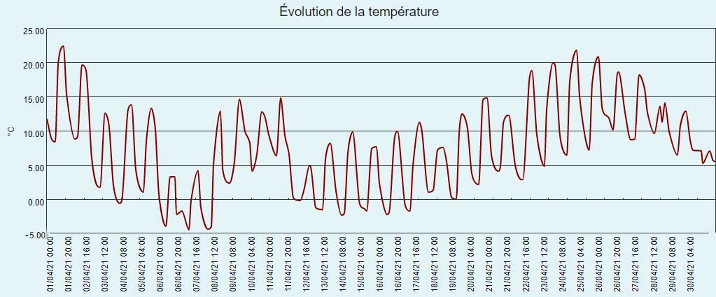 Courbe de température du mois d'avril 2021 à Larrivoire