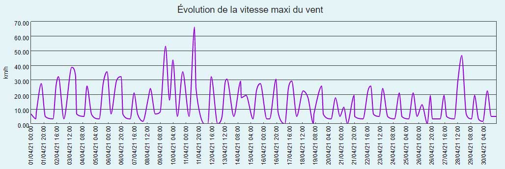 Courbe d'évolution de la vitesse maximale du vent du mois d'avril 2021 à Larrivoire