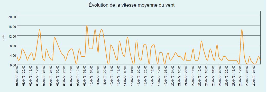 Courbe d'évolution de la vitesse moyenne du vent du mois d'avril 2021 à Larrivoire