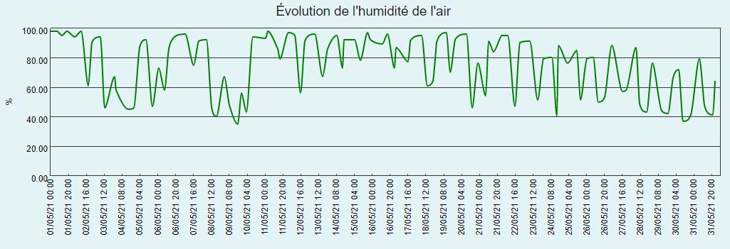 Courbe d'humidité de l'air du mois de mai 2021 à Larrivoire