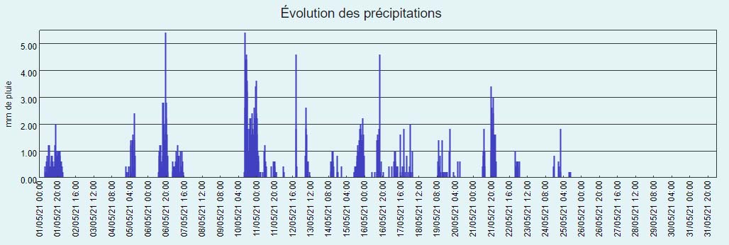 Graphique des précipitations du mois de mai 2021 à Larrivoire