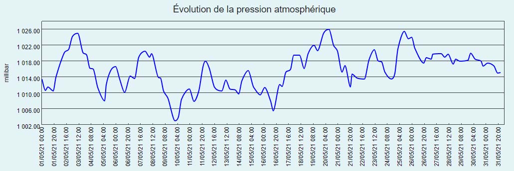 Courbe de pression atmosphérique du mois de mai 2021 à Larrivoire