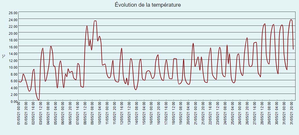 Courbe de température du mois de mai 2021 à Larrivoire