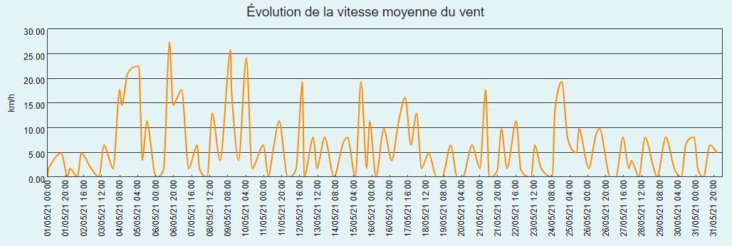 Courbe d'évolution de la vitesse moyenne du vent du mois de mai 2021 à Larrivoire