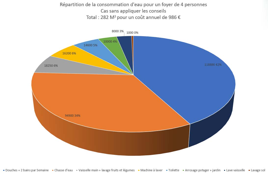 Répartition de la consommation d'eau pour un foyer de 4 personnes<br>Sans appliquer les conseils