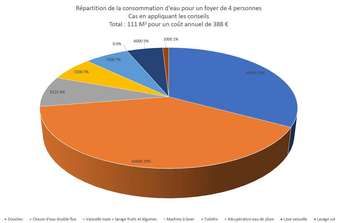 Répartition de la consommation d'eau pour un foyer de 4 personnes<br>En appliquant les conseils