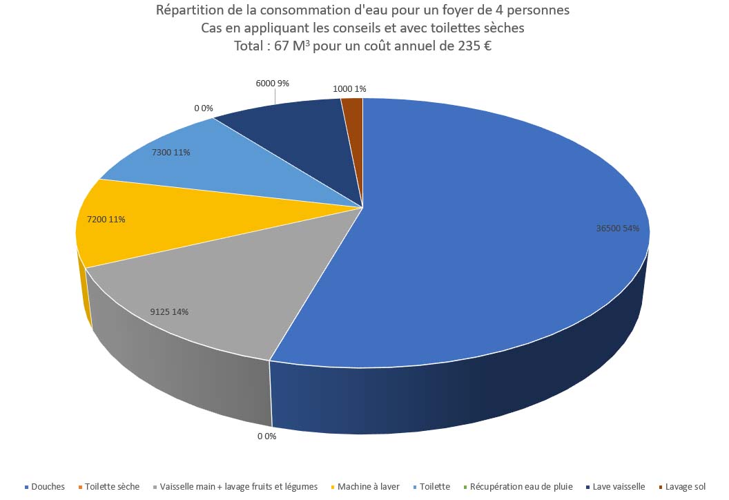 Répartition de la consommation d'eau pour un foyer de 4 personnes<br>En appliquant les conseils et en utilisant des toilettes sèches