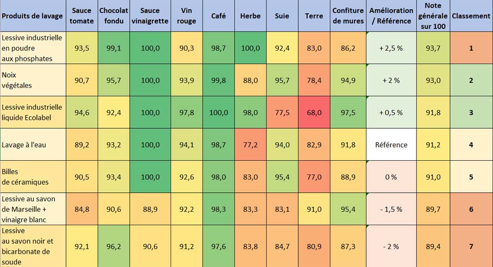 Tableau récapitulatif des test de lavage avec des alternatives aux lessives industrielles :<br>Noix de lavage, boules de céramiques, savon noir, savon de Marseille, Lessive industrielle sans phosphate, lessive industrielle avec phosphates.