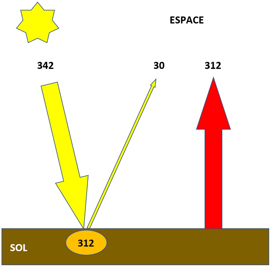 Effet de serre : cas du système Terre – Soleil en considérant la terre sans atmosphère