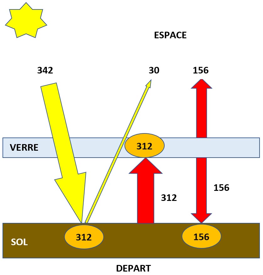 Effet de serre : cas du système Terre – Soleil en simulant l’atmosphère de la terre par une simple plaque de verre très épaisse et en considérant que 100 % de l’énergie solaire est dans le visible : AU DEPART DU MECANISME