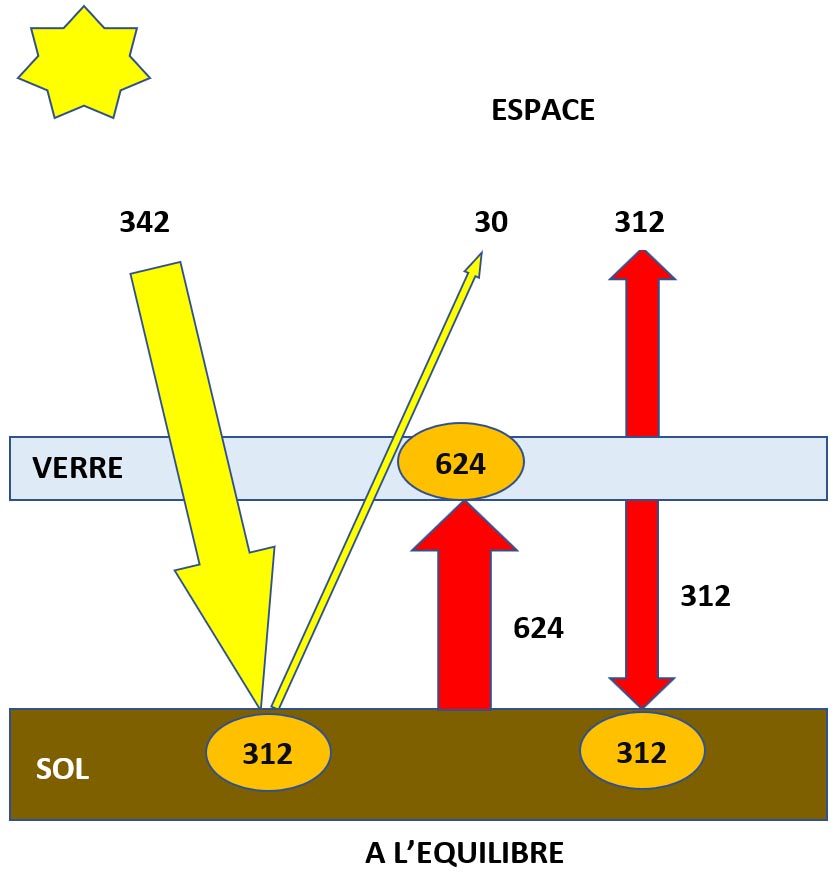 Effet de serre : cas du système Terre – Soleil en simulant l’atmosphère de la terre par une simple plaque de verre très épaisse et en considérant que 100 % de l’énergie solaire est dans le visible : A L'EQUILIBRE