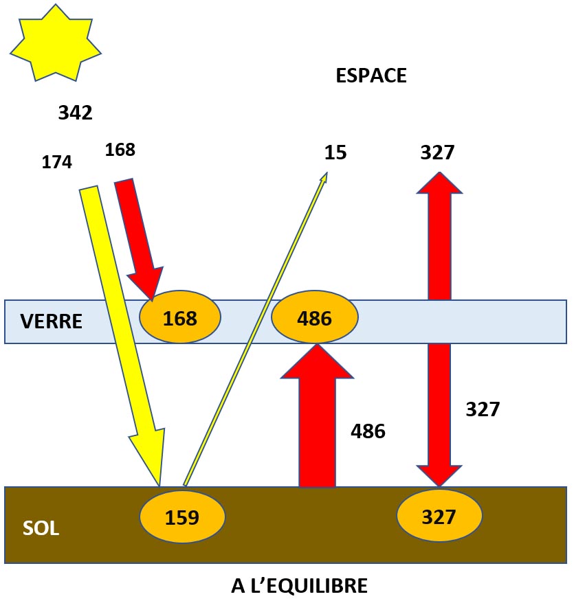 Effet de serre : cas du système Terre – Soleil en simulant l’atmosphère de la terre par une simple plaque de verre très épaisse, mais avec cette fois un rayonnement solaire proche de la réalité (51% en visible et 49% en infrarouge)  : A L'EQUILIBRE