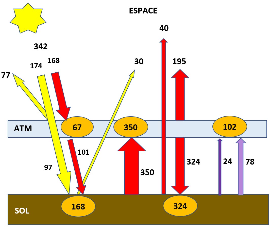 Effet de serre : cas du système Terre – Soleil en prenant en compte l’atmosphère de la terre : A L'EQUILIBRE