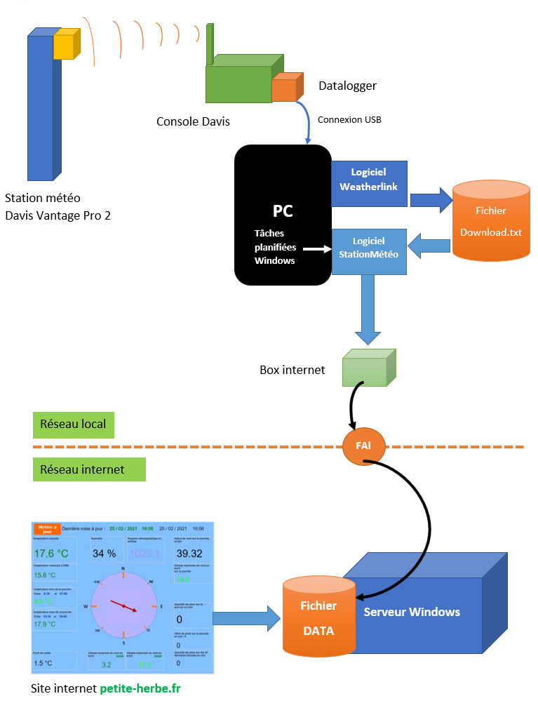 Schéma technique pour relier une station Davis Pro 2 à un site internet