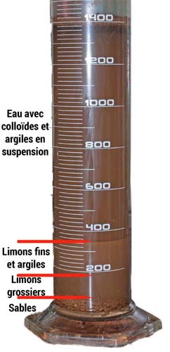 Éprouvette de sédimentation avec visualisation des sables, limons et argiles