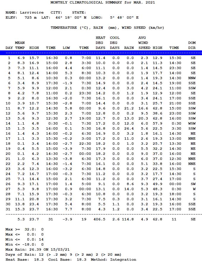 Bulletin météorologique jour par jour du mois de mars 2021 à Larrivoire / Jura<br>Monthly climatological summary for mars 2021