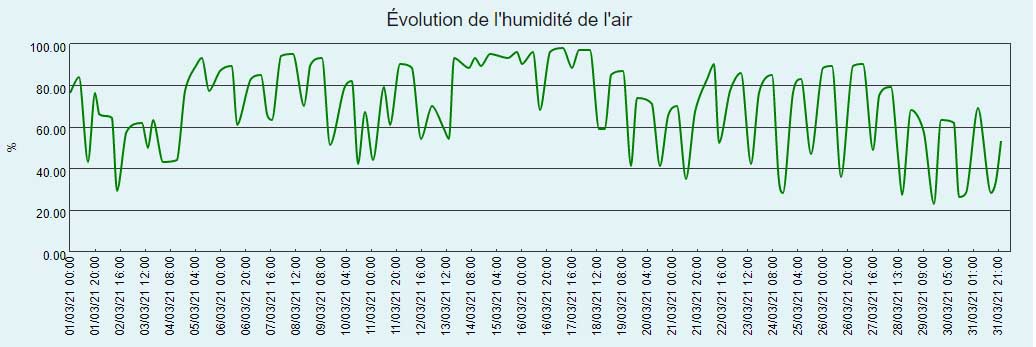 Courbe d'humidité de l'air du mois de mars 2021 à Larrivoire