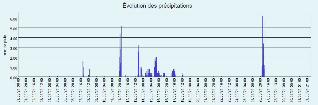 Graphique des précipitations du mois de mars 2021 à Larrivoire