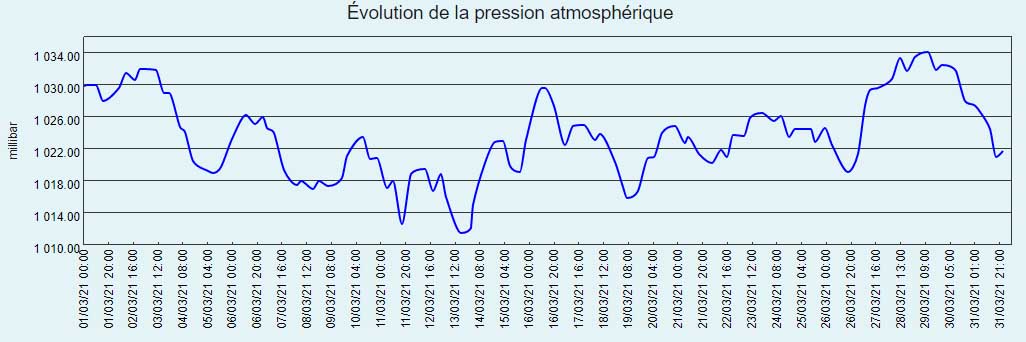 Courbe de pression atmosphérique du mois de mars 2021 à Larrivoire