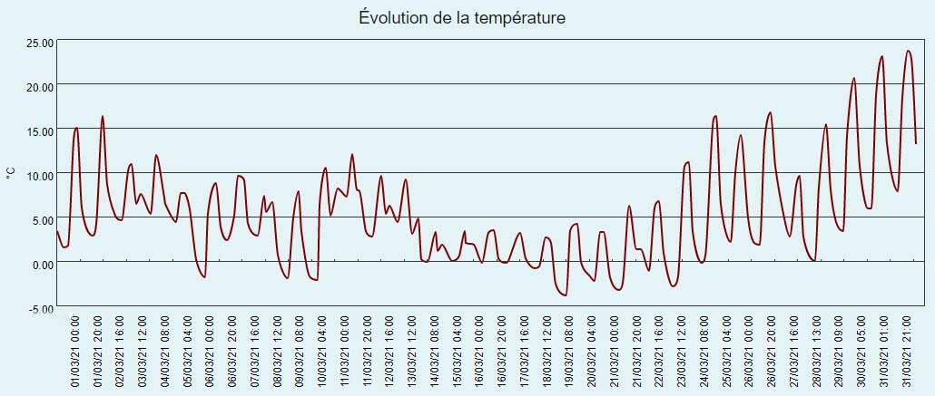Courbe de température du mois de mars 2021 à Larrivoire