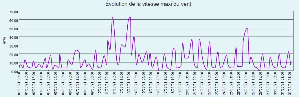 Courbe d'évolution de la vitesse maximale du vent du mois de mars 2021 à Larrivoire