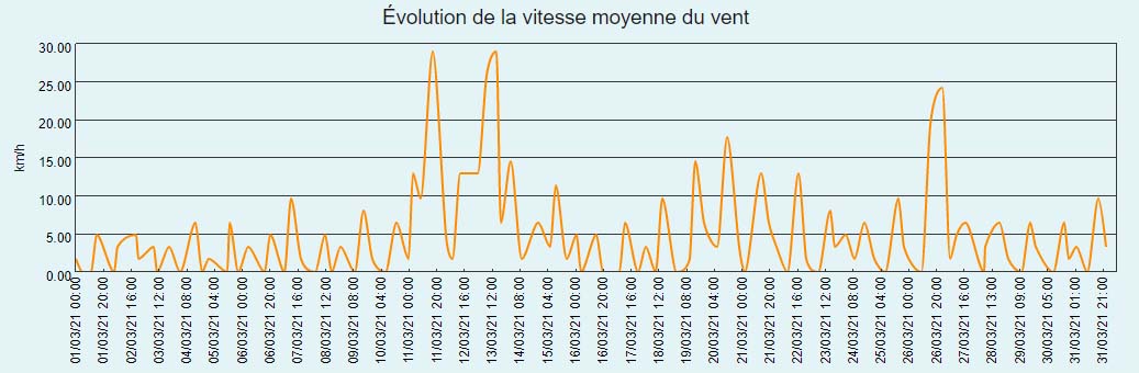 Courbe d'évolution de la vitesse moyenne du vent du mois de mars 2021 à Larrivoire