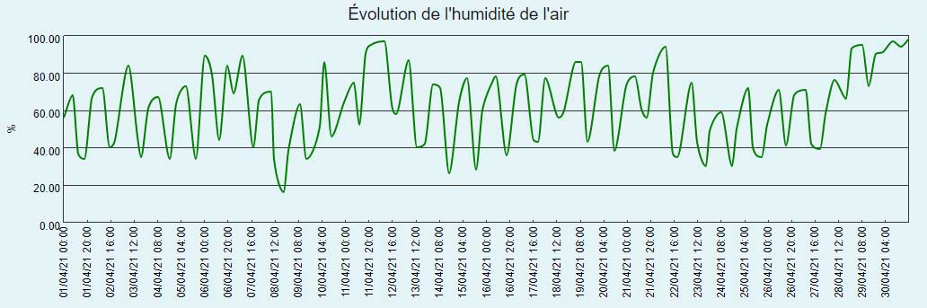 Courbe d'humidité de l'air du mois d'avril 2021 à Larrivoire