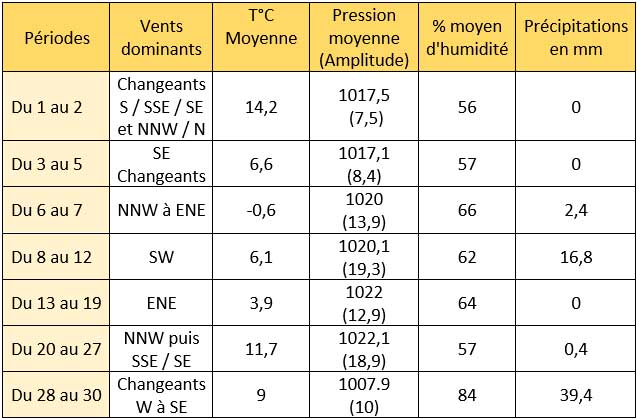 Tableau récapitulatif des données météorologiques du mois d'avril 2021 à Larrivoire