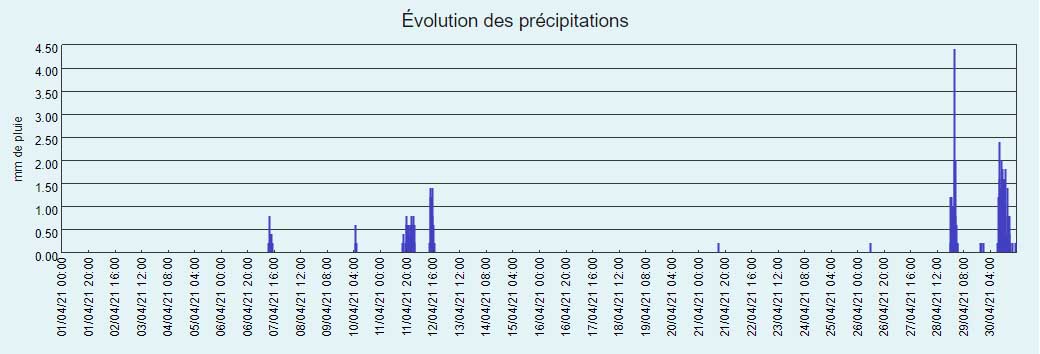 Graphique des précipitations du mois d'avril 2021 à Larrivoire