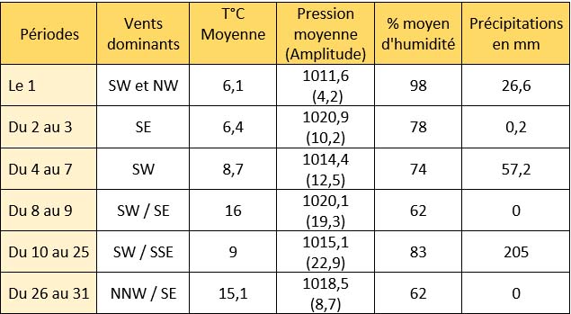 Tableau récapitulatif des données météorologiques du mois de mai 2021 à Larrivoire