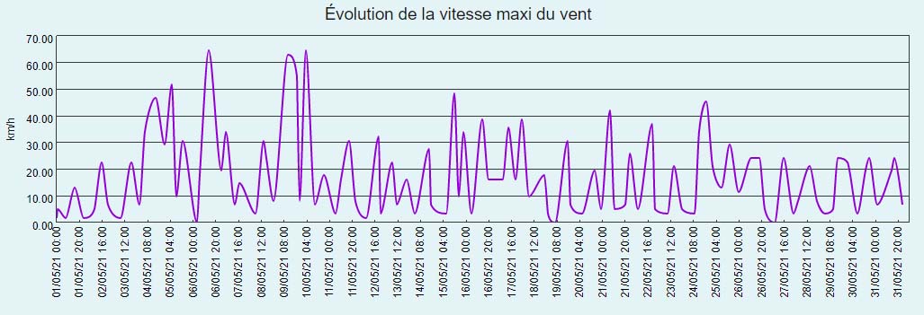 Courbe d'évolution de la vitesse maximale du vent du mois de mai 2021 à Larrivoire