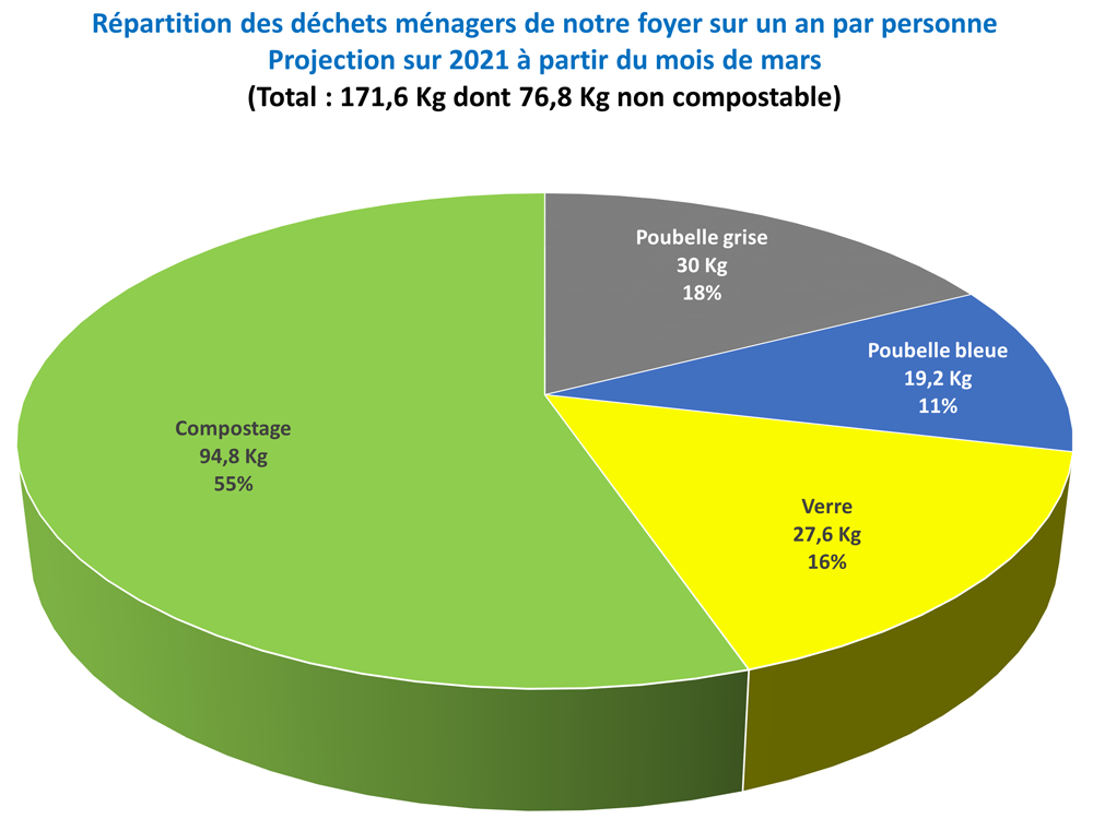 Répartition des déchets ménagers d'un foyer par habitant et par an